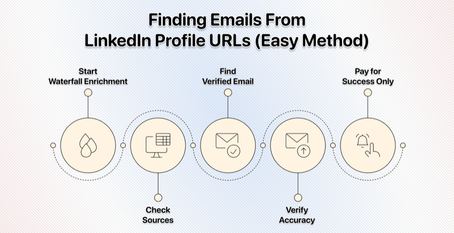 EASY & FAST: How To Find Emails From LinkedIn Profile URLs in 3min